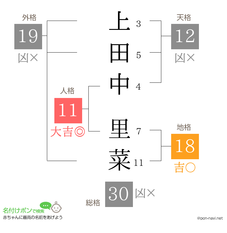 上田中 里菜さんの姓名判断結果