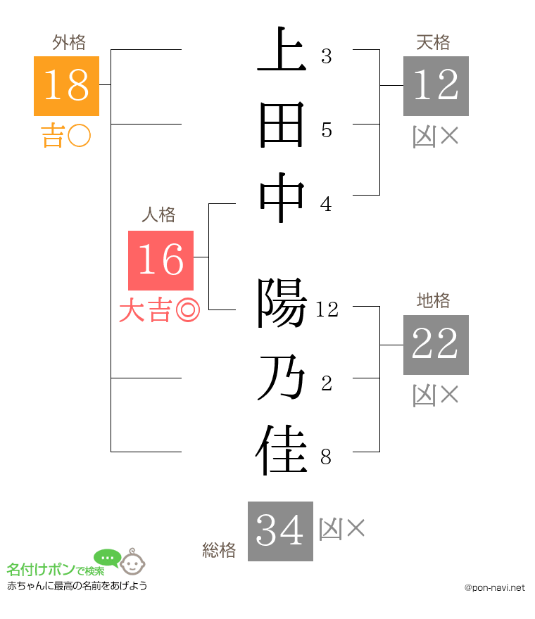 上田中 陽乃佳さんの姓名判断結果
