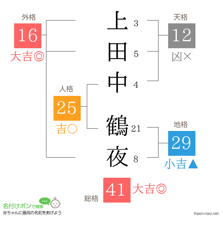 上田中 鶴夜さんの姓名判断結果