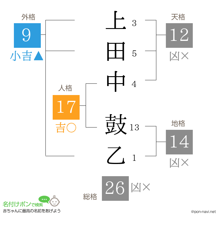 上田中 鼓乙さんの姓名判断結果