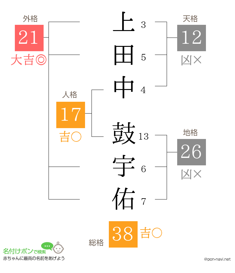 上田中 鼓宇佑さんの姓名判断結果