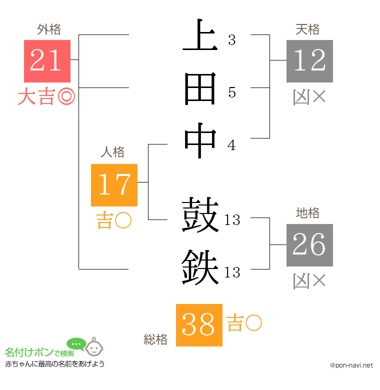 上田中 鼓鉄さんの姓名判断結果