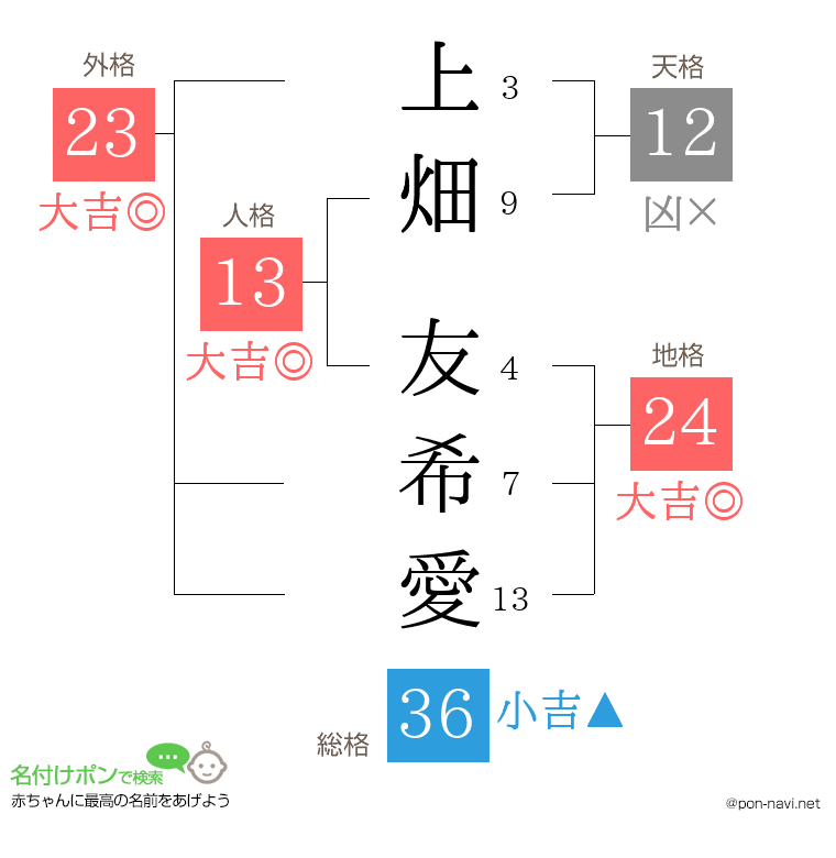 上畑 友希愛さんの姓名判断結果