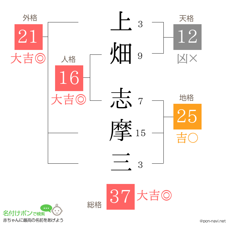上畑 志摩三さんの姓名判断結果