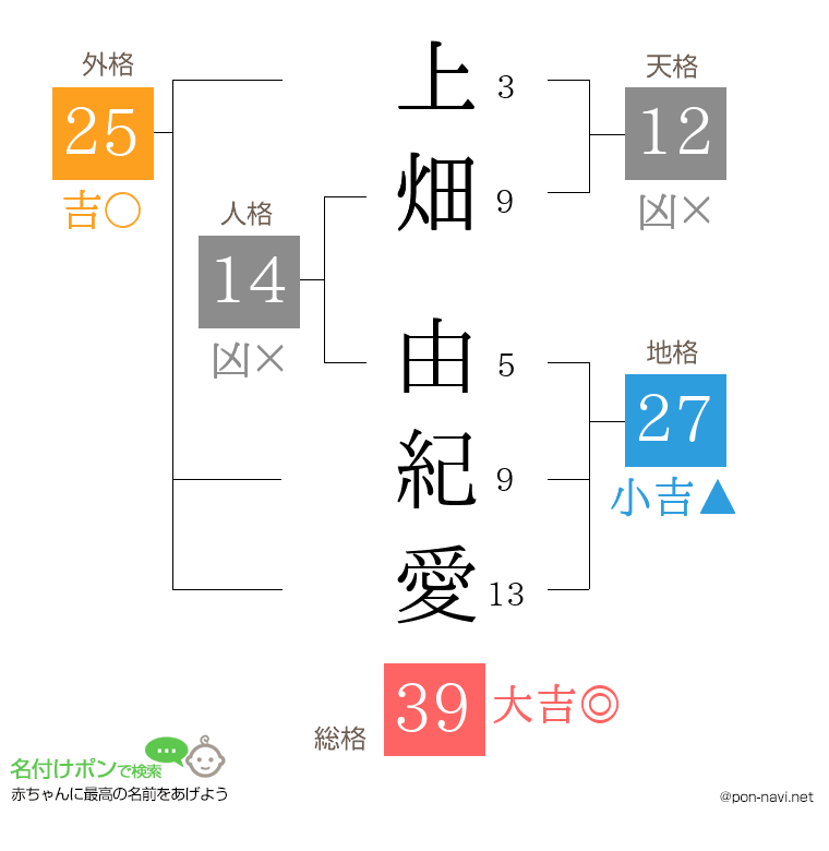 上畑 由紀愛さんの姓名判断結果