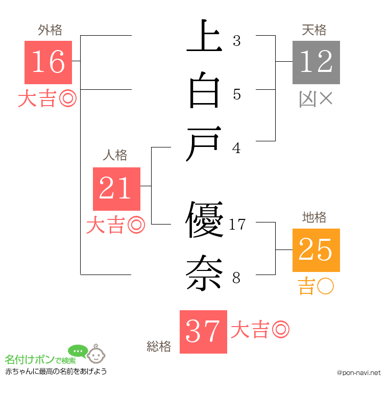 上白戸 優奈さんの姓名判断結果