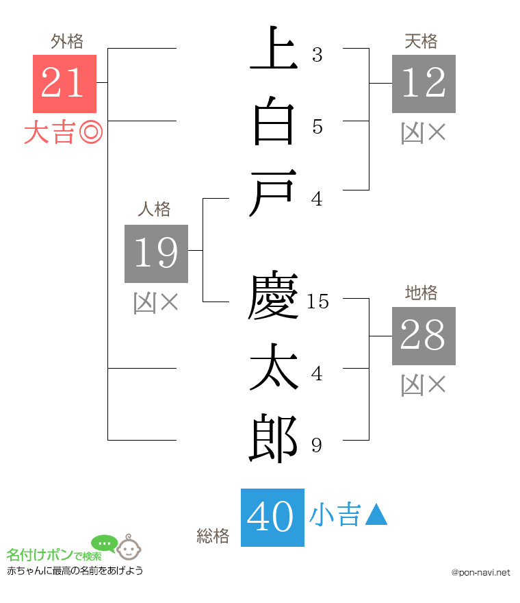 上白戸 慶太郎さんの姓名判断結果