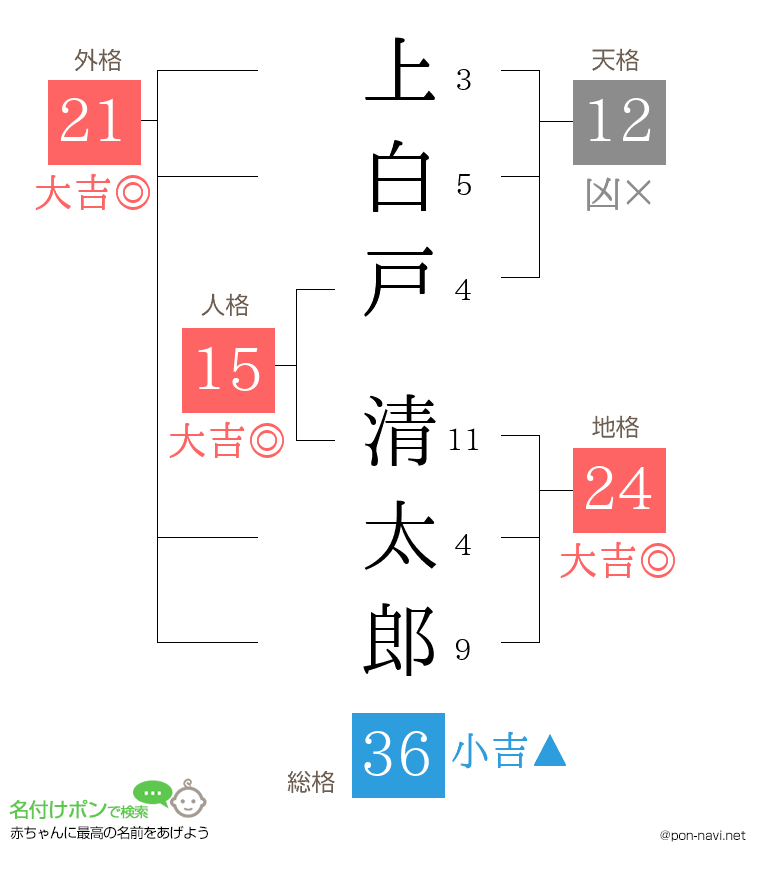 上白戸 清太郎さんの姓名判断結果
