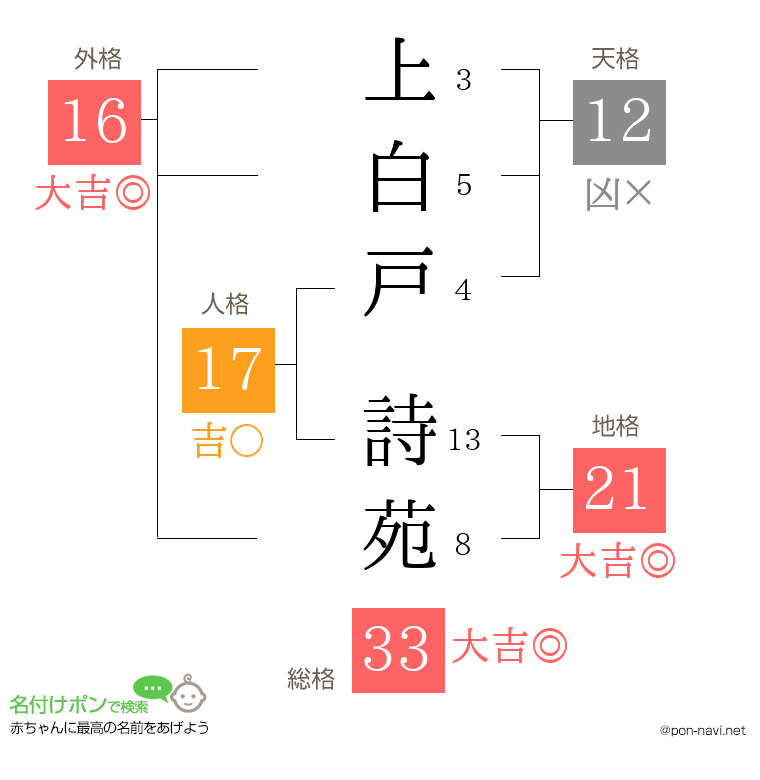 上白戸 詩苑さんの姓名判断結果