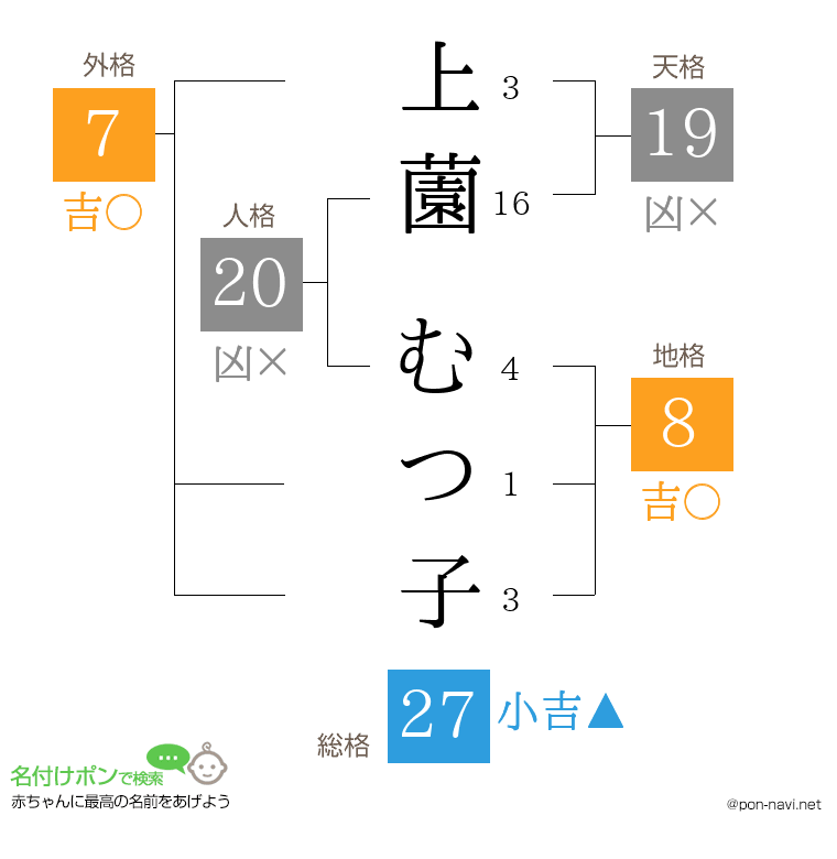 上薗 むつ子さんの姓名判断結果