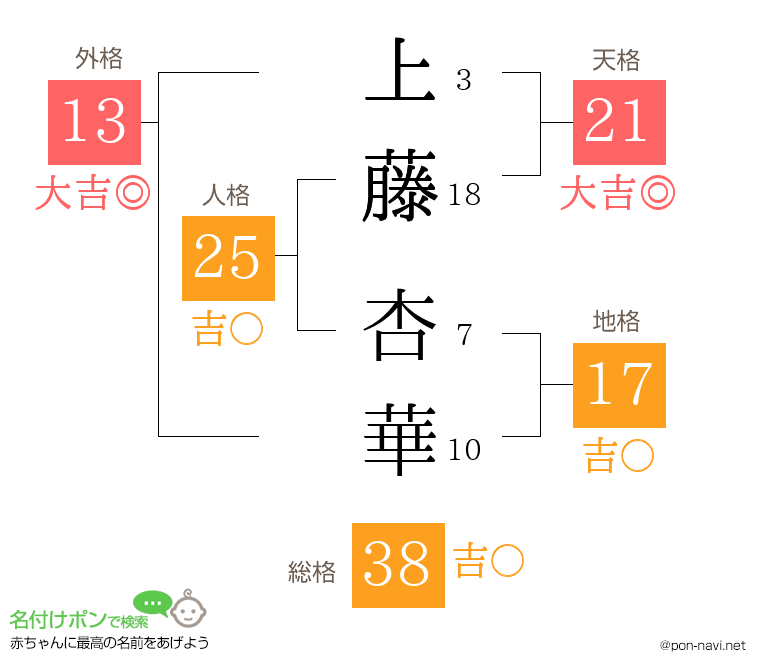 上藤 杏華さんの姓名判断結果