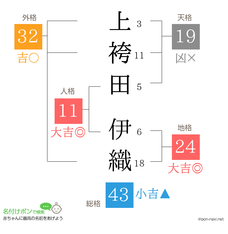上袴田 伊織さんの姓名判断結果