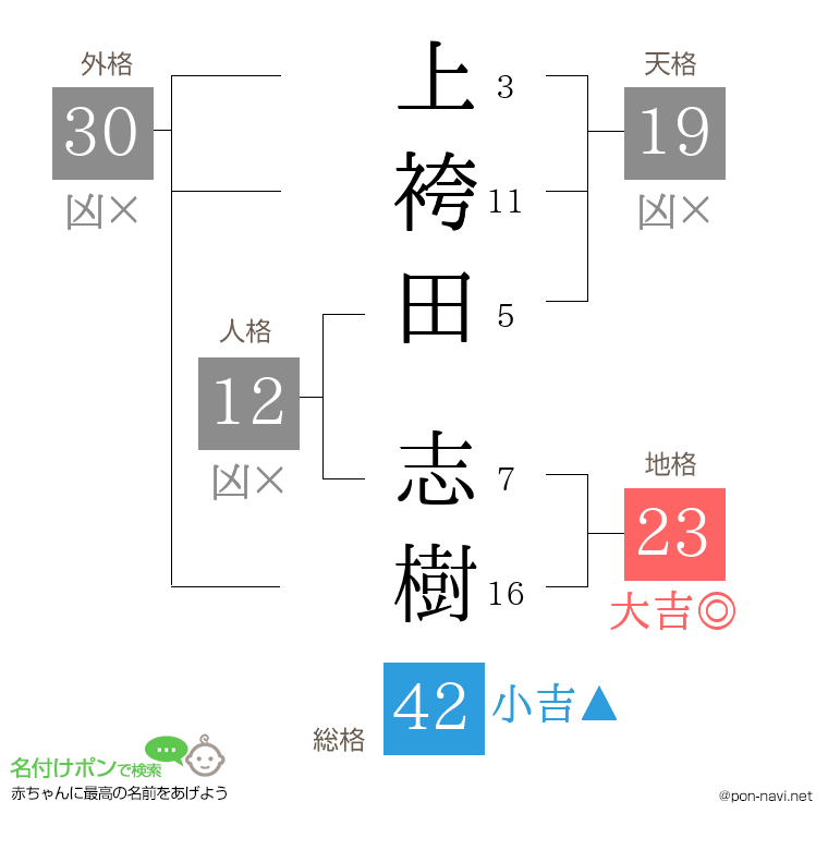 上袴田 志樹さんの姓名判断結果