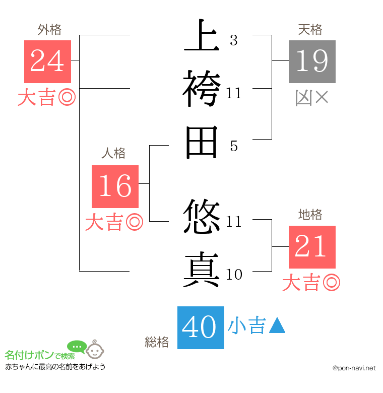 上袴田 悠真さんの姓名判断結果