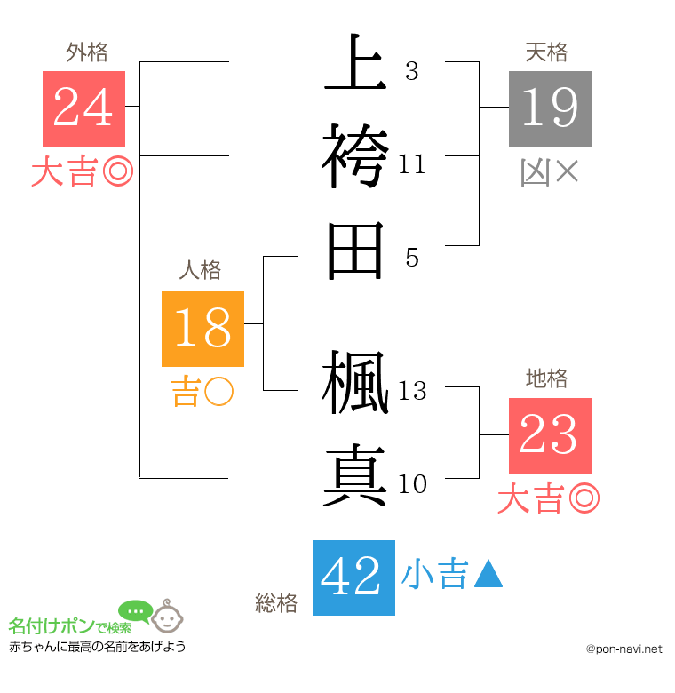 上袴田 楓真さんの姓名判断結果
