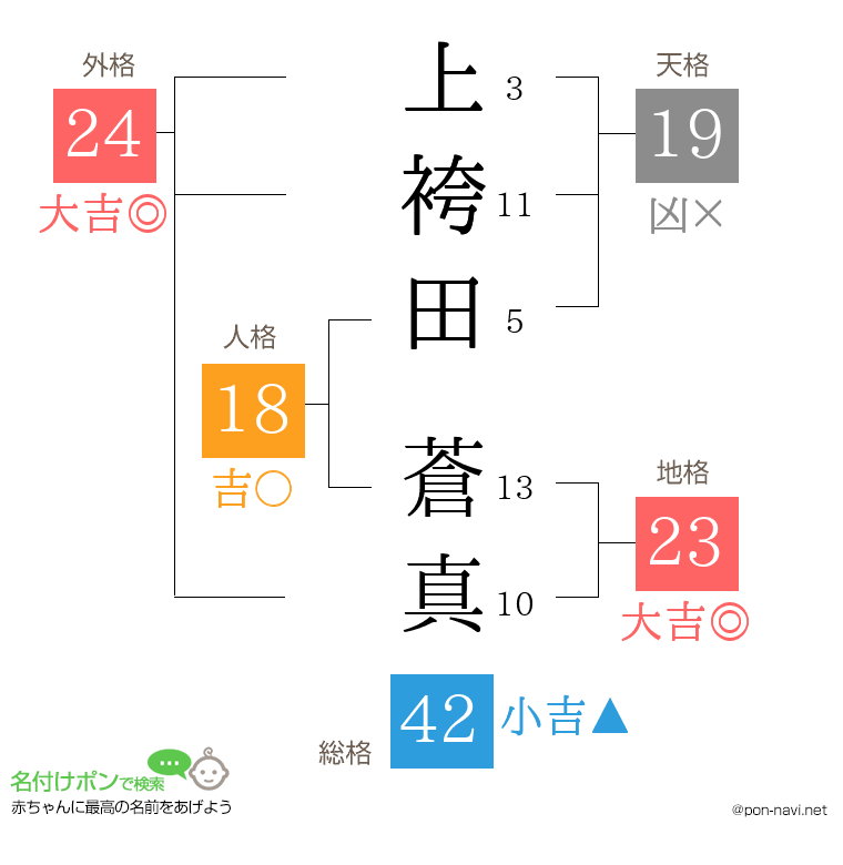 上袴田 蒼真さんの姓名判断結果