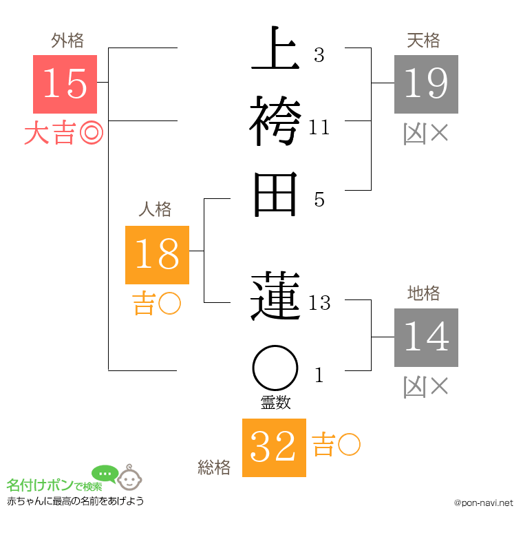 上袴田 蓮さんの姓名判断結果
