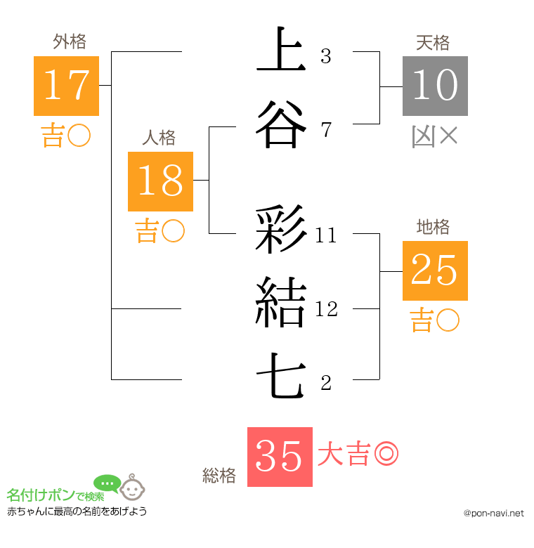 上谷 彩結七さんの姓名判断結果