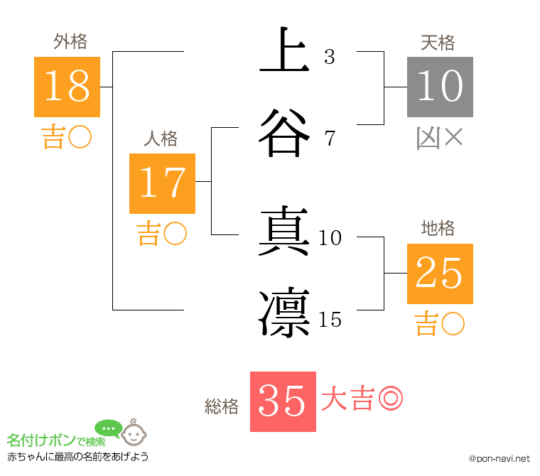 上谷 真凛さんの姓名判断結果