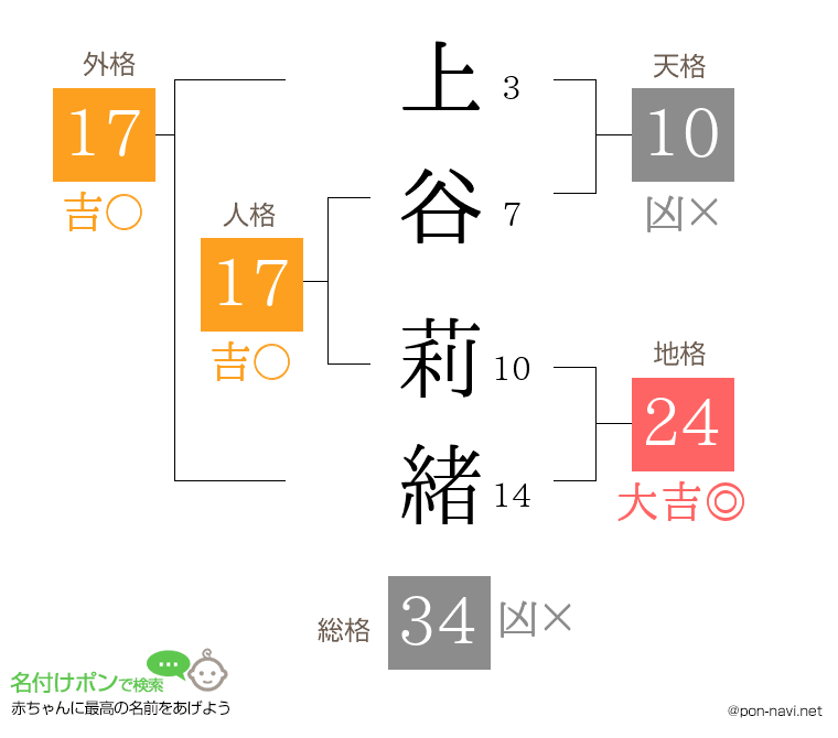 上谷 莉緒さんの姓名判断結果
