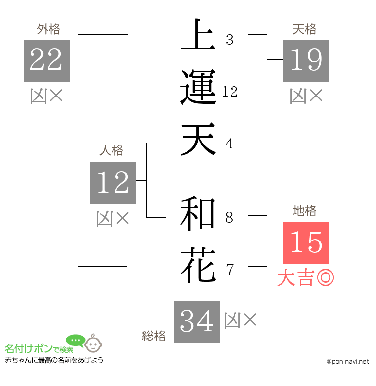 上運天 和花さんの姓名判断結果