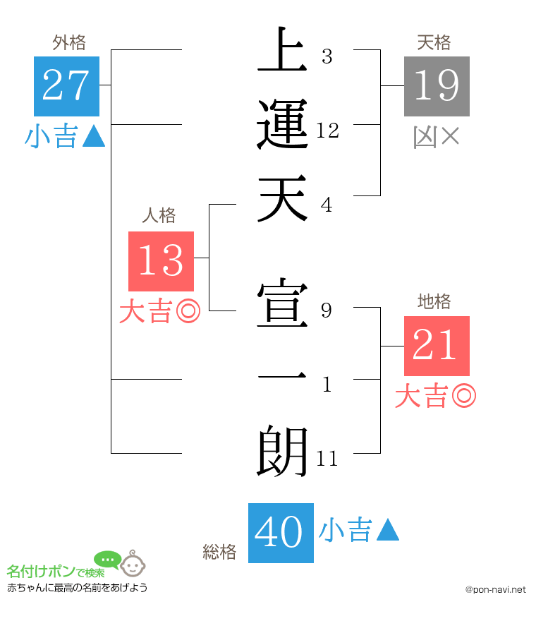 上運天 宣一朗さんの姓名判断結果