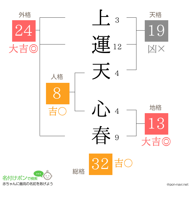 上運天 心春さんの姓名判断結果