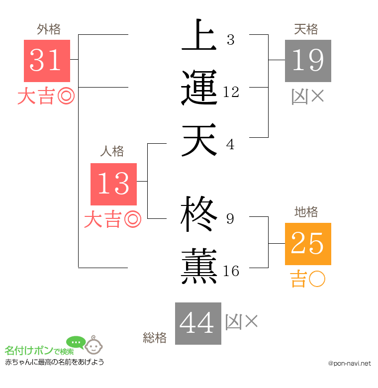上運天 柊薫さんの姓名判断結果