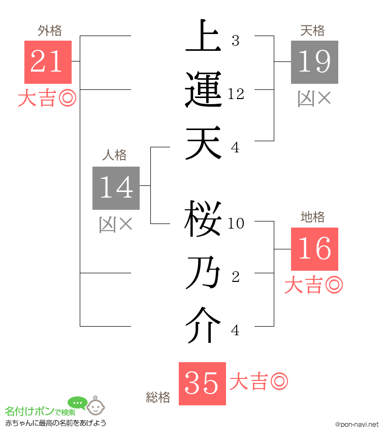 上運天 桜乃介さんの姓名判断結果