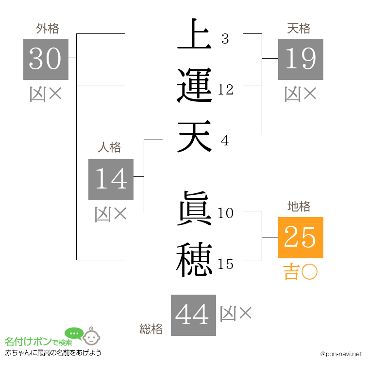 上運天 眞穂さんの姓名判断結果