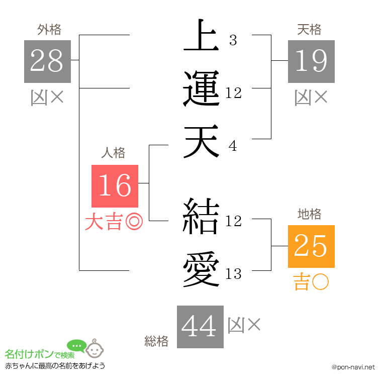 上運天 結愛さんの姓名判断結果