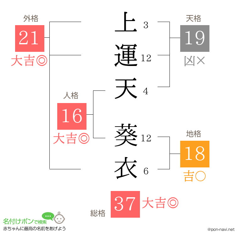 上運天 葵衣さんの姓名判断結果