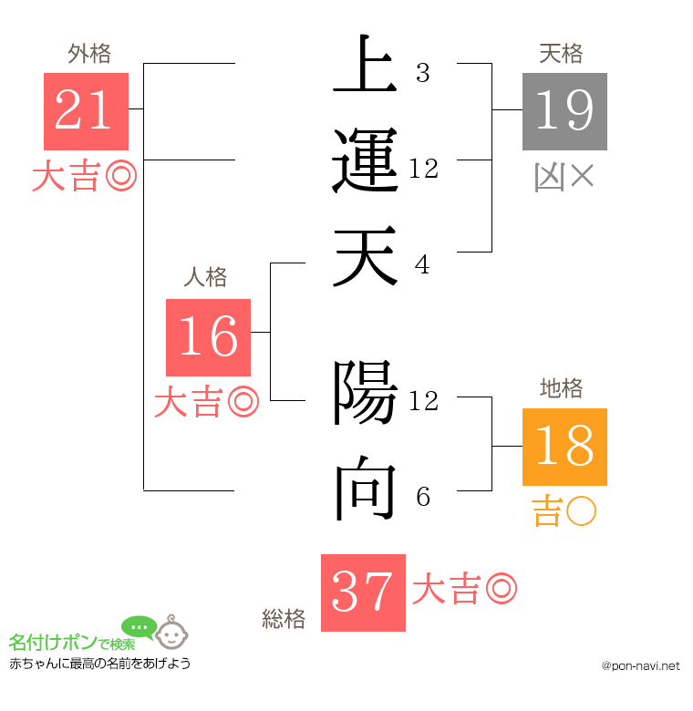 上運天 陽向さんの姓名判断結果
