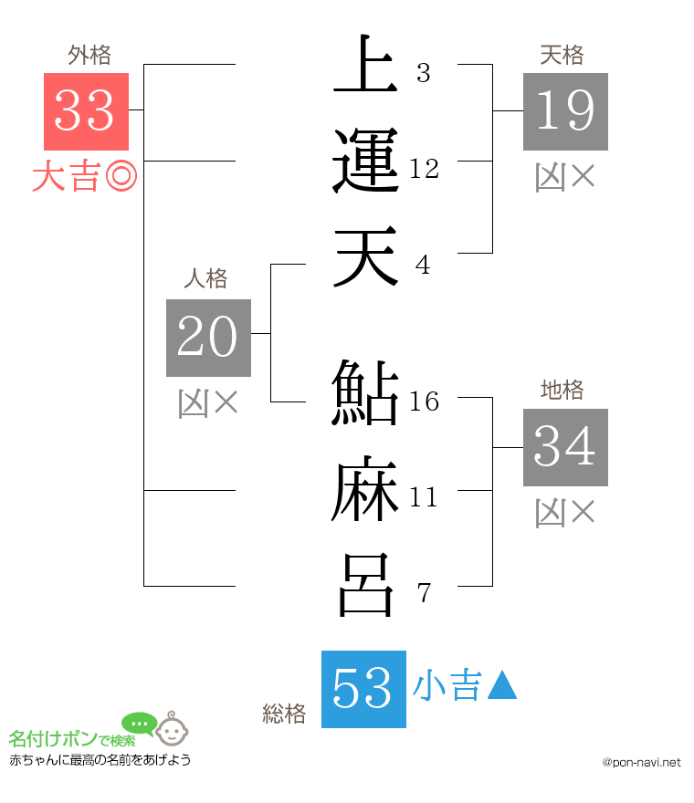上運天 鮎麻呂さんの姓名判断結果
