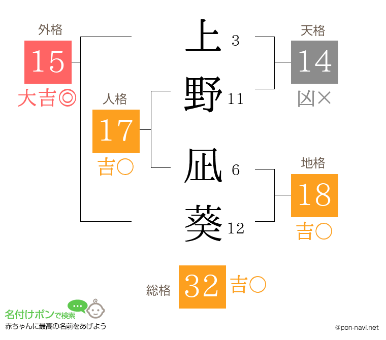 上野 凪葵さんの姓名判断結果