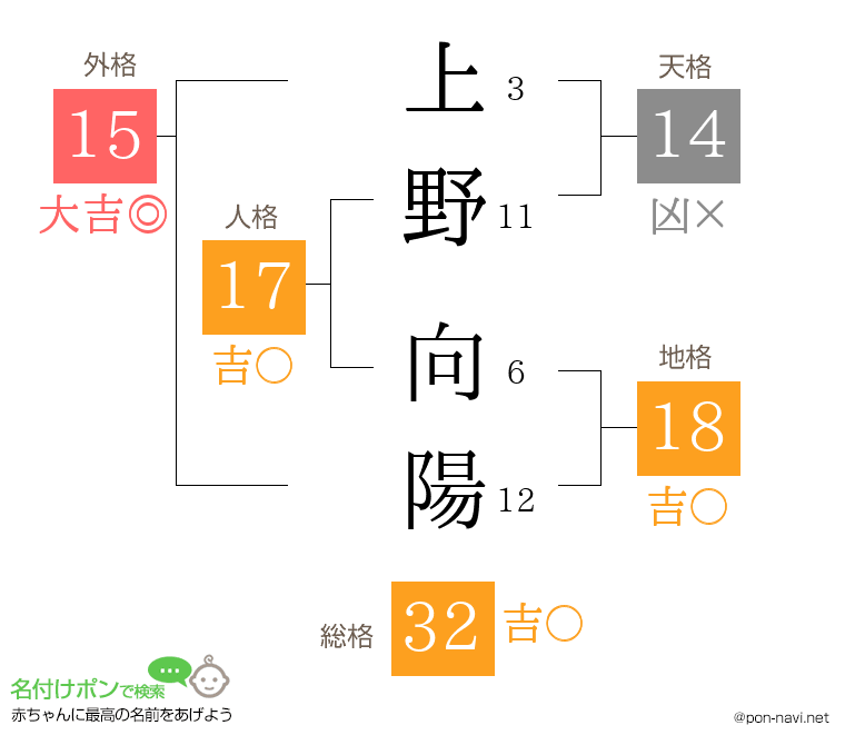 上野 向陽さんの姓名判断結果