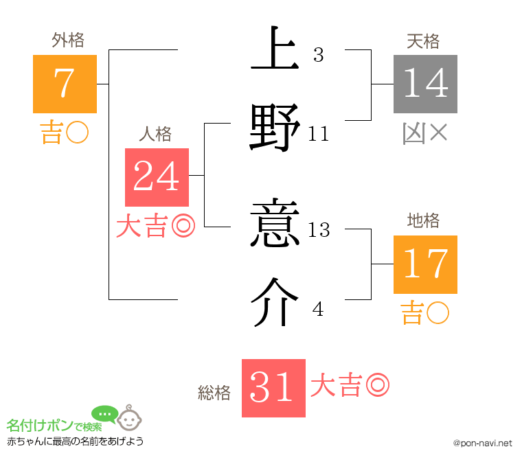 上野 意介さんの姓名判断結果