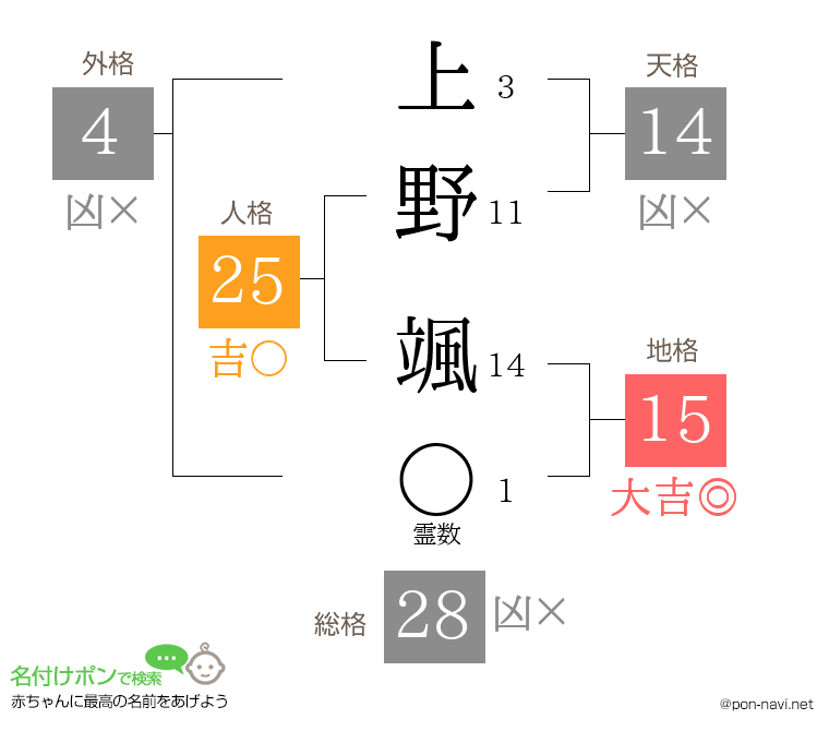 上野 颯さんの姓名判断結果