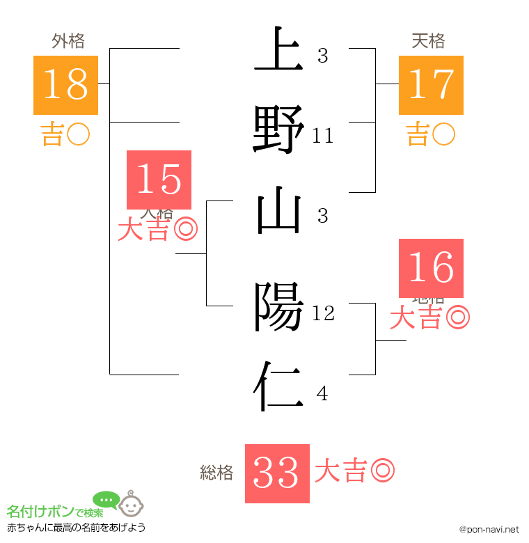 上野山 陽仁さんの姓名判断結果