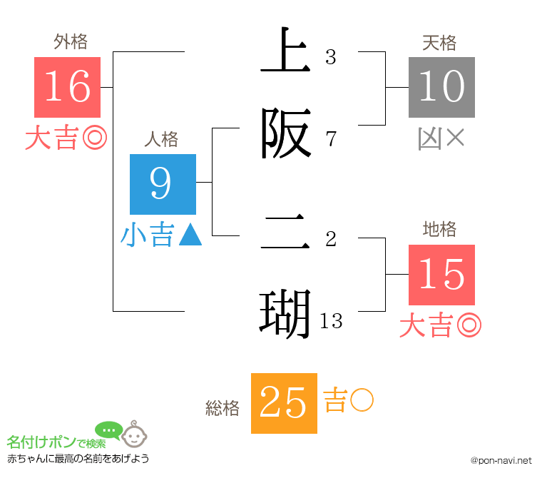 上阪 二瑚さんの姓名判断結果