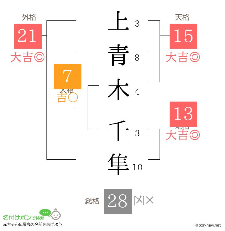 上青木 千隼さんの姓名判断結果