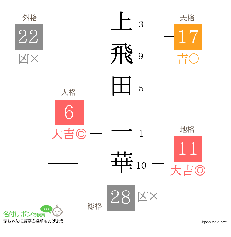 上飛田 一華さんの姓名判断結果