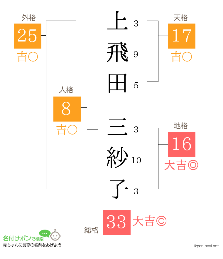 上飛田 三紗子さんの姓名判断結果