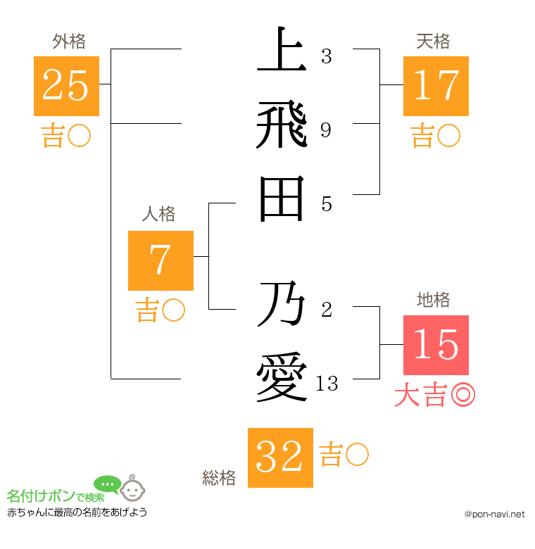 上飛田 乃愛さんの姓名判断結果