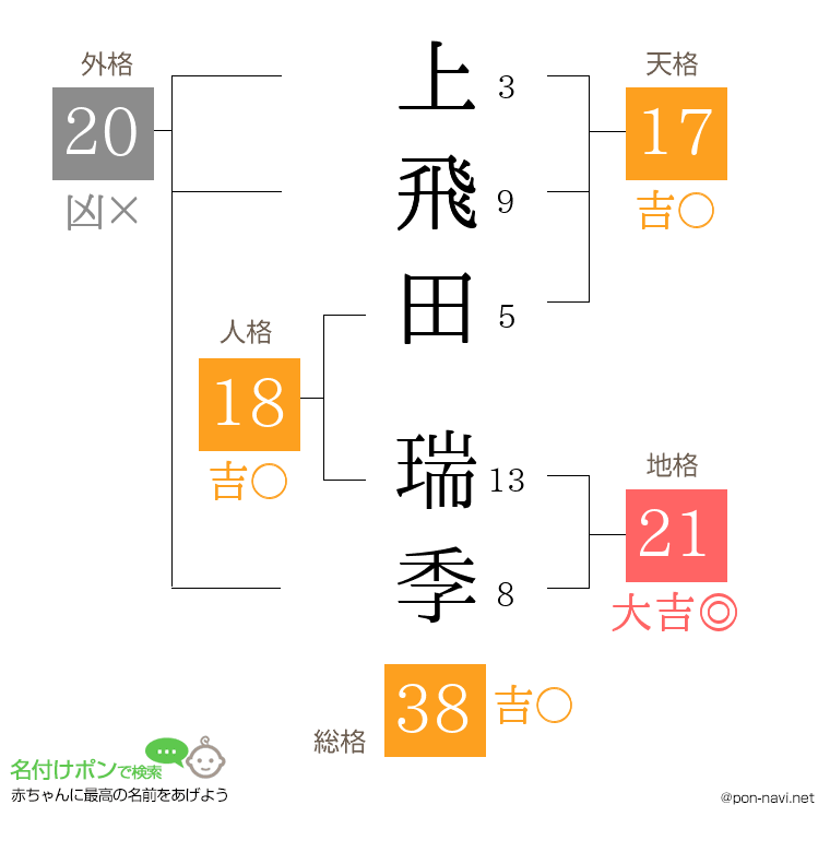 上飛田 瑞季さんの姓名判断結果