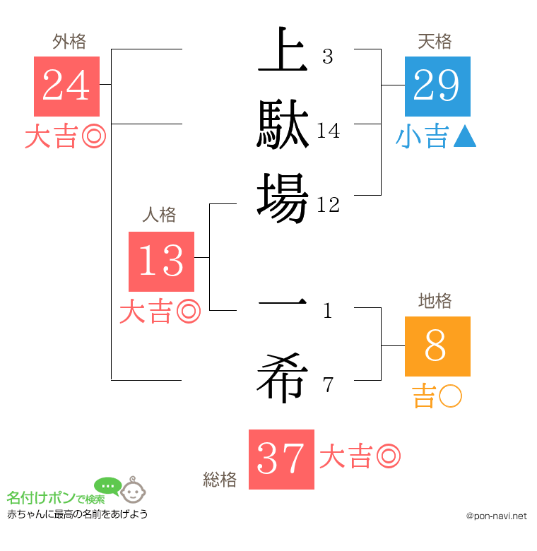 上駄場 一希さんの姓名判断結果