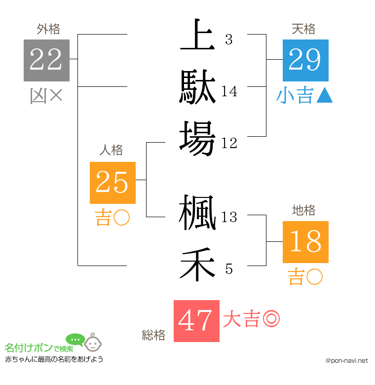 上駄場 楓禾さんの姓名判断結果