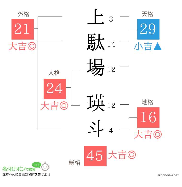 上駄場 瑛斗さんの姓名判断結果