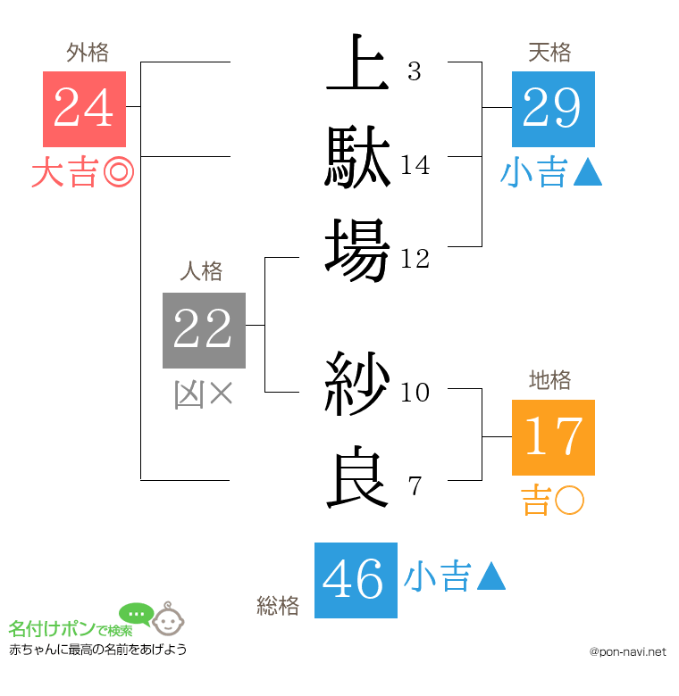 上駄場 紗良さんの姓名判断結果