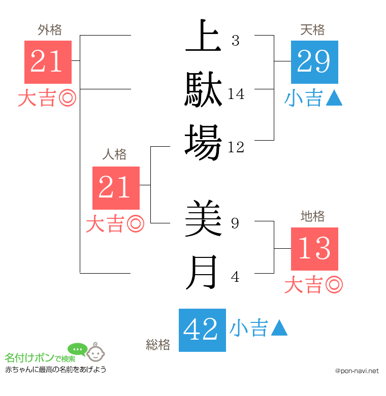 上駄場 美月さんの姓名判断結果